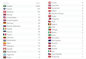 Flaggor från besökande länder och antal besök per land under 2013
